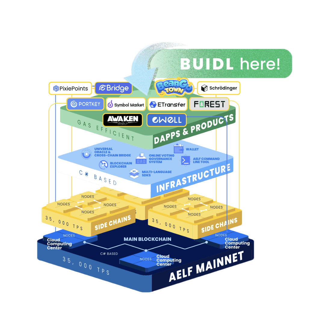 aelf's AI layer 1 blockchain infrastructure