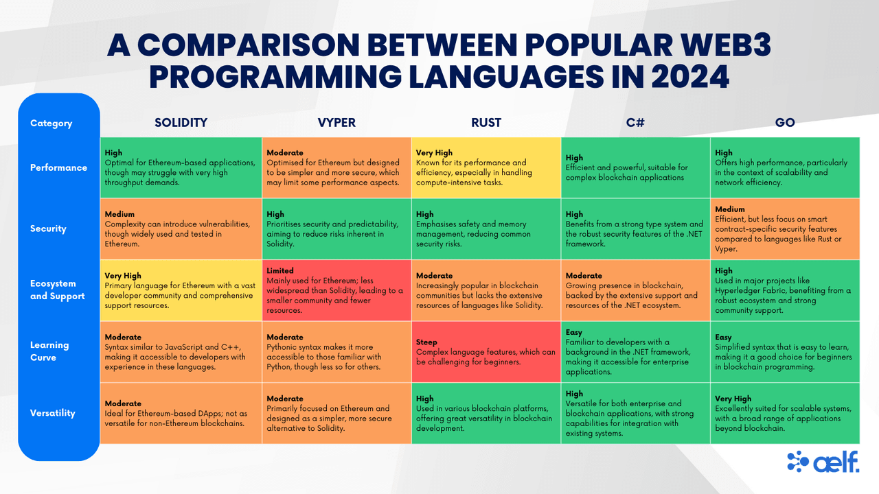table comparing web3 programming languages - aelf