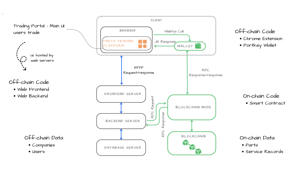 Example of Architecture Visualisation Diagram - aelf