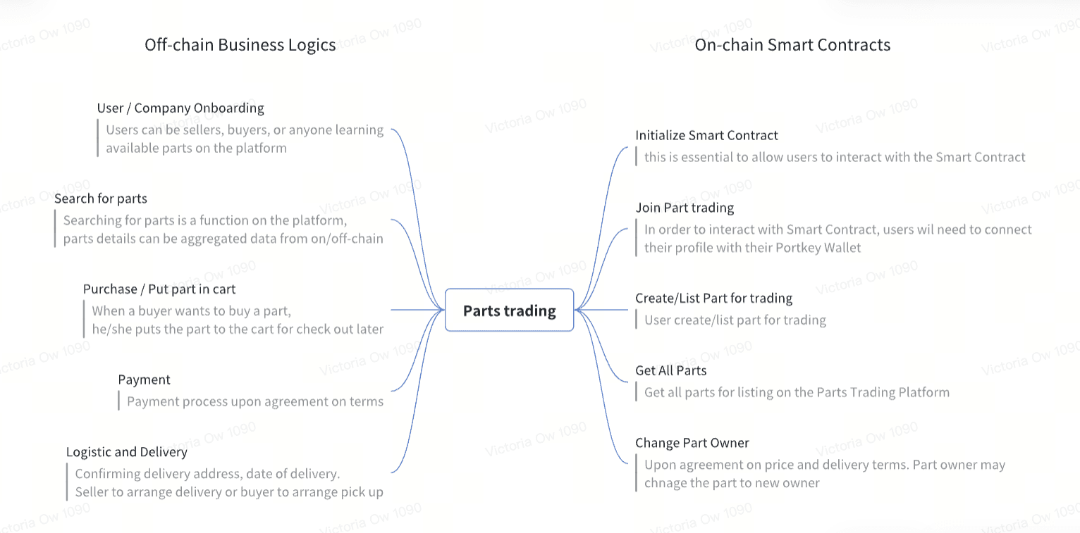Diagram on how off-chain and on-chain work together - aelf