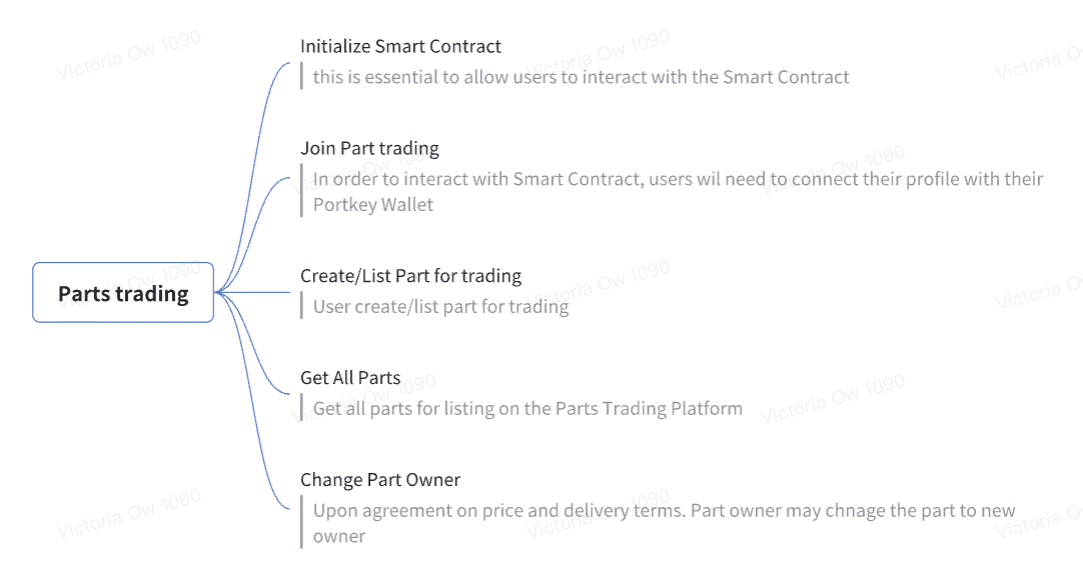 Smart Contract Functionality Diagram - aelf