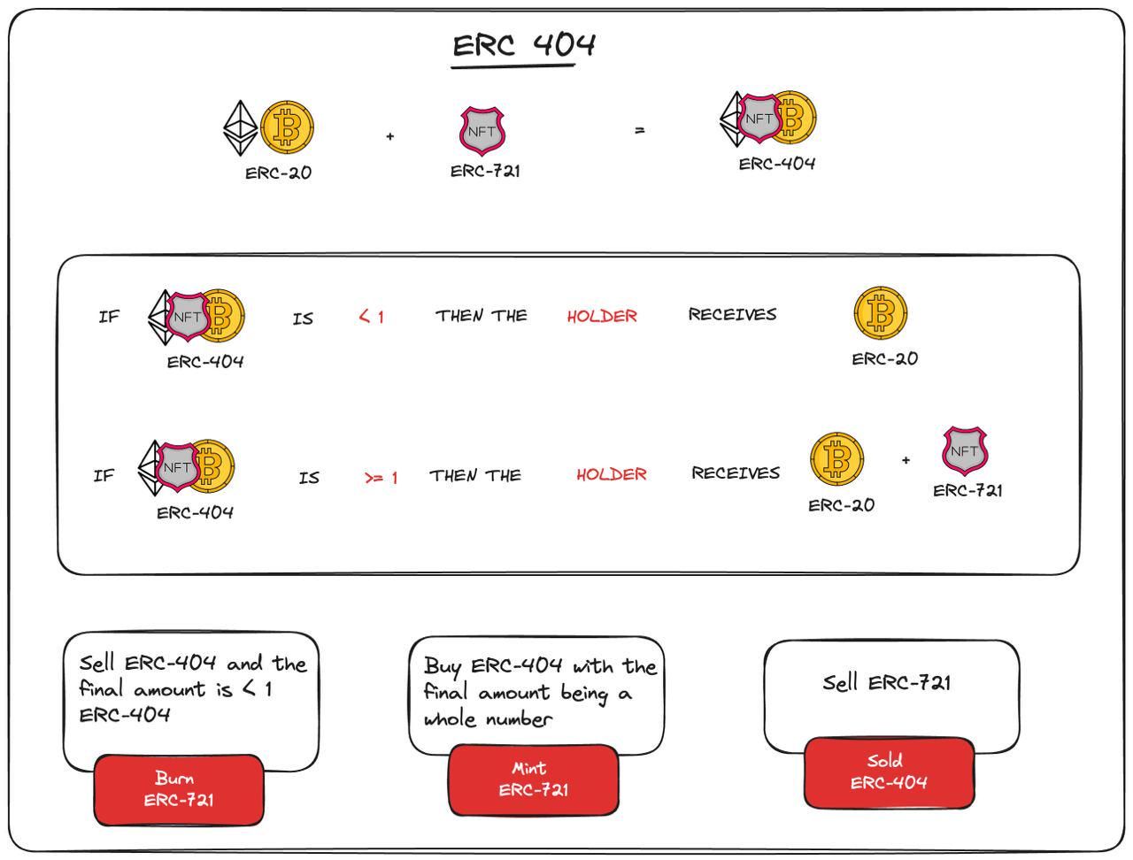 what is ERC-404 and how does it work - aelf