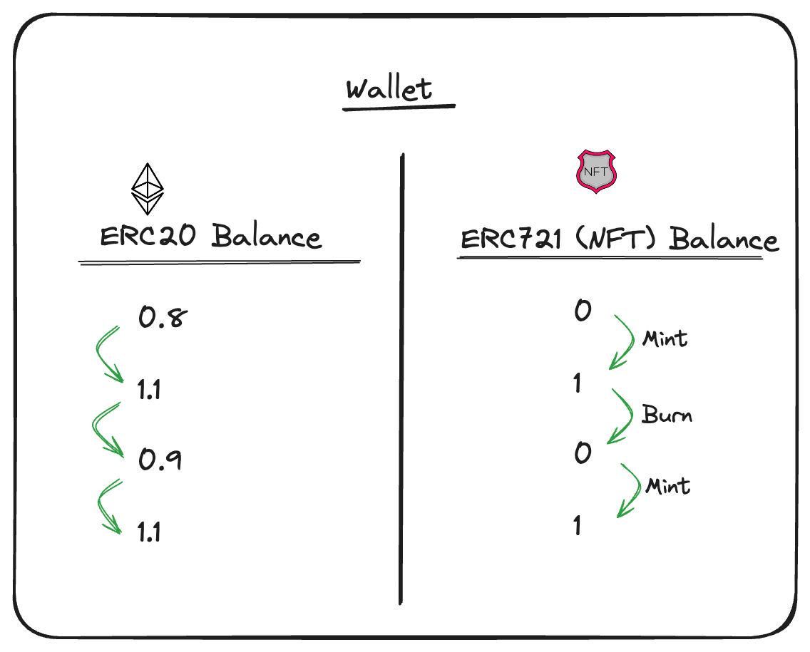 ERC404 mint burn mechanism - aelf