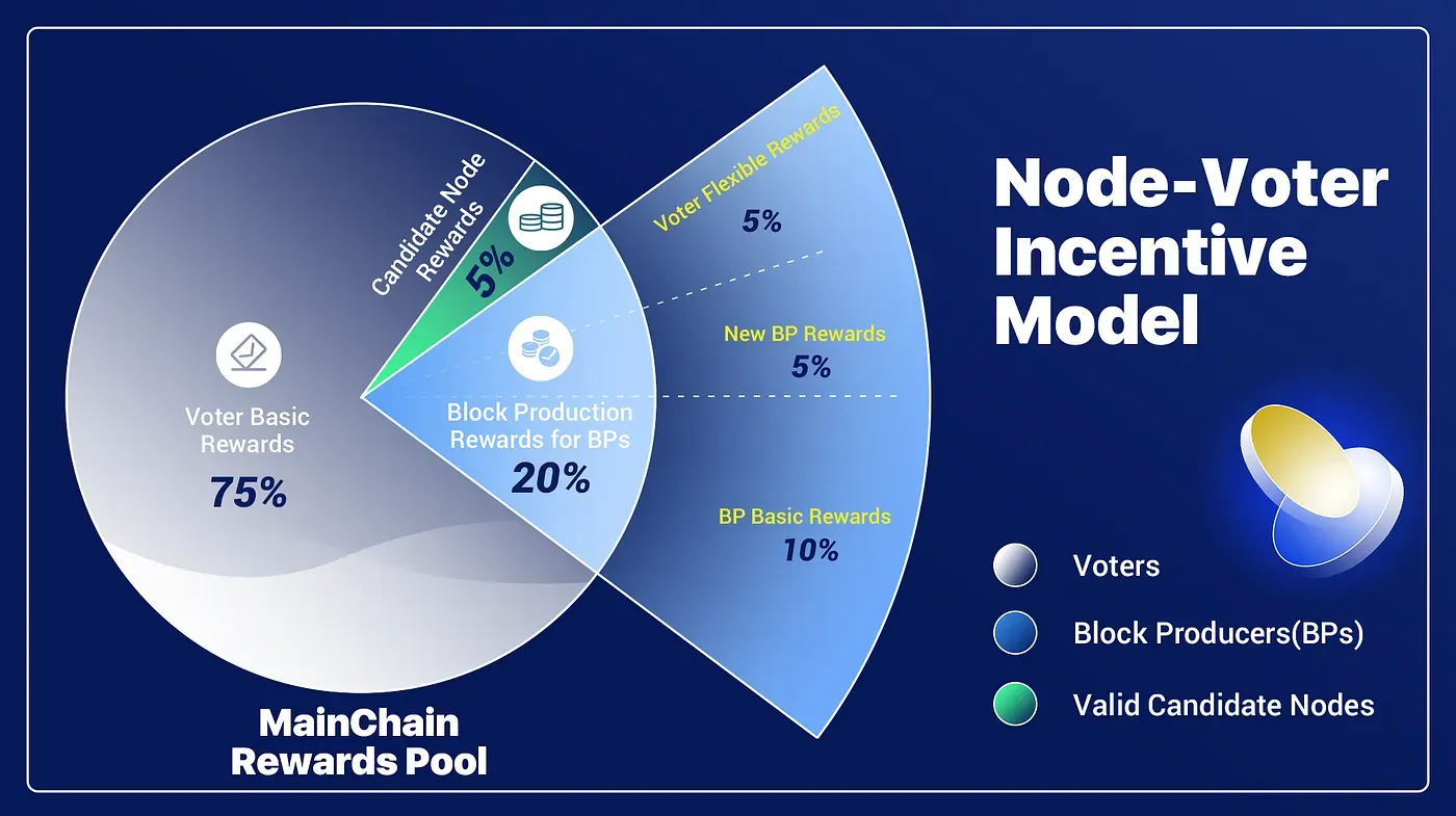 Governance rewards node-voter incentive model - aelf
