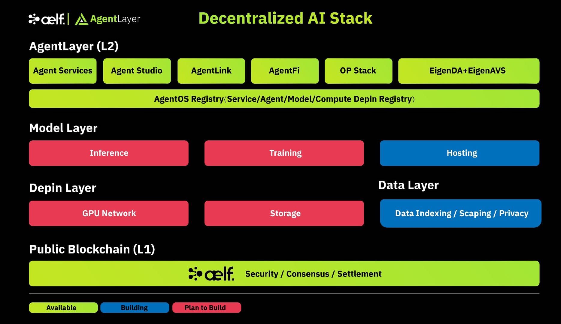 aelf decentralised AI stack