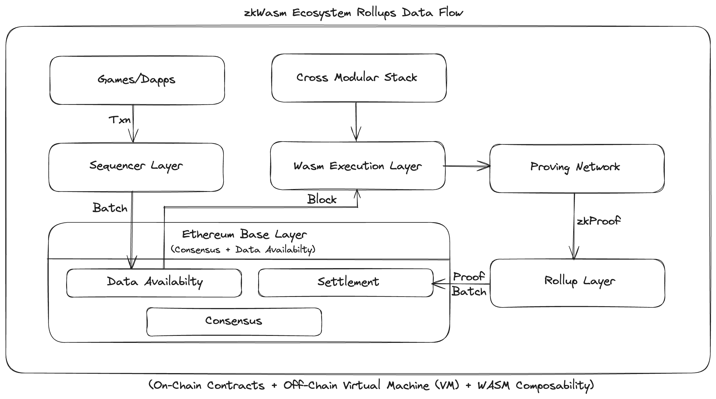 zkWASM Ecosystem Rollups Data Flow