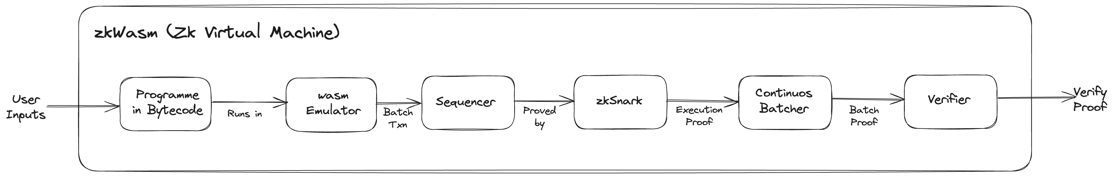step by step game execution on zkWASM