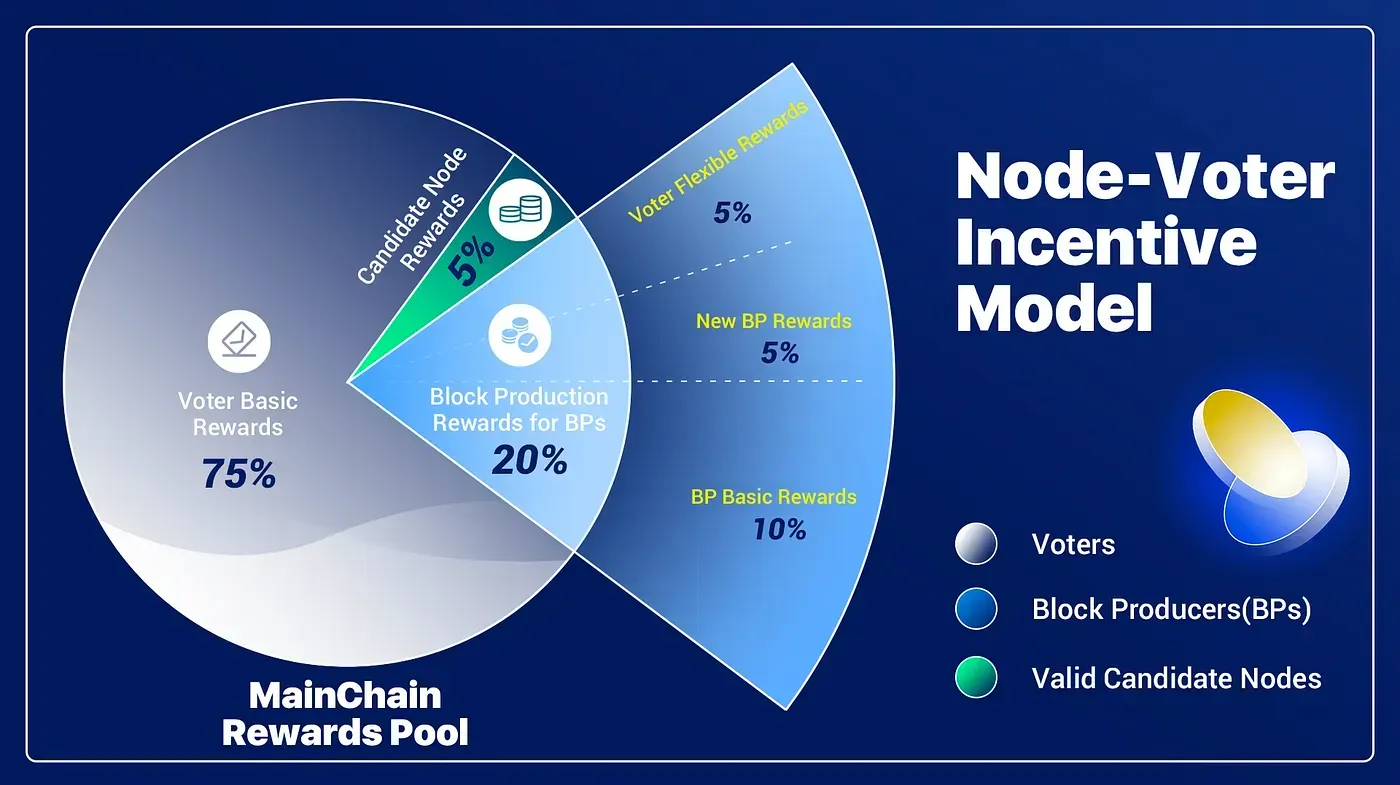 aelf mainchain rewards pool node-voter incentive model