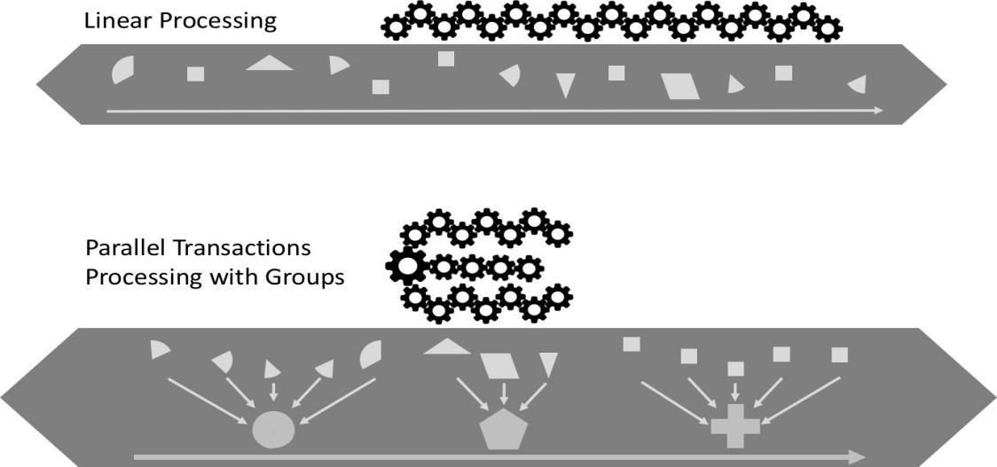 Parallel execution allows multiple tasks to be processed concurrently, unclogging performance bottlenecks.