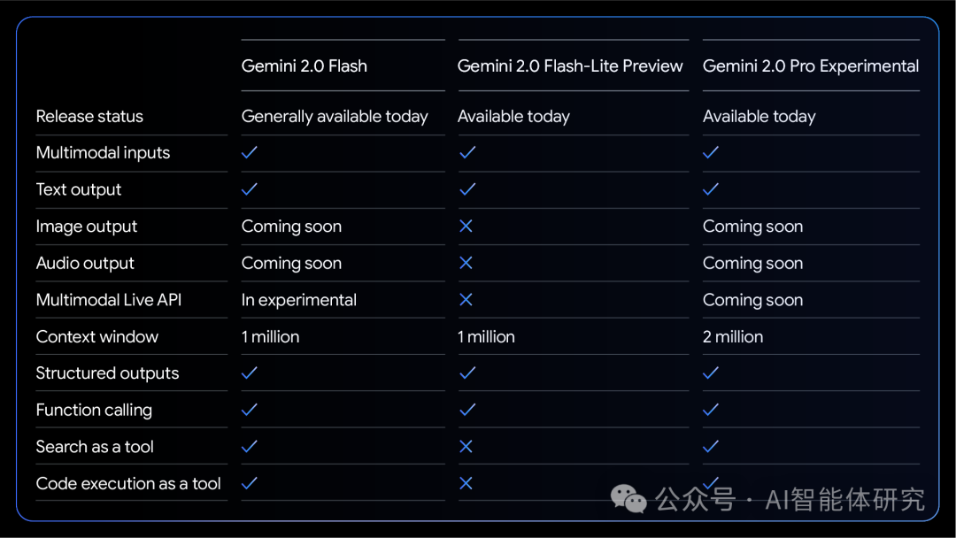 Gemini 2.0模型更新：谷歌最新AI大模型全面开启智能时代