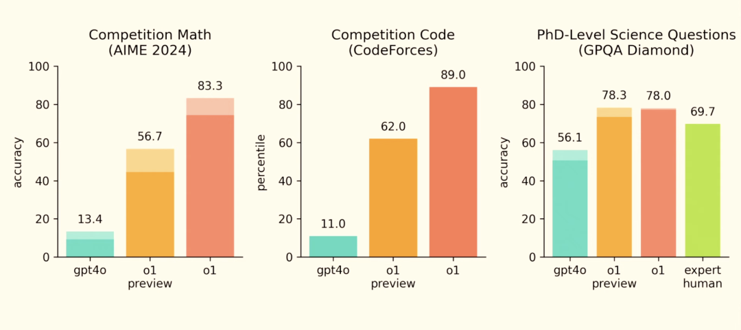 OpenAI 年底炸圈开幕:首发 o1 正式版 + 200 美元 Pro 会员