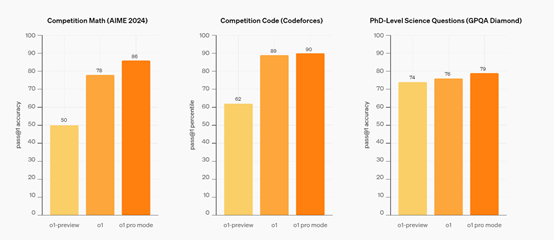 重磅!OpenAI发布满血o1、无限使用,最强大模型来了