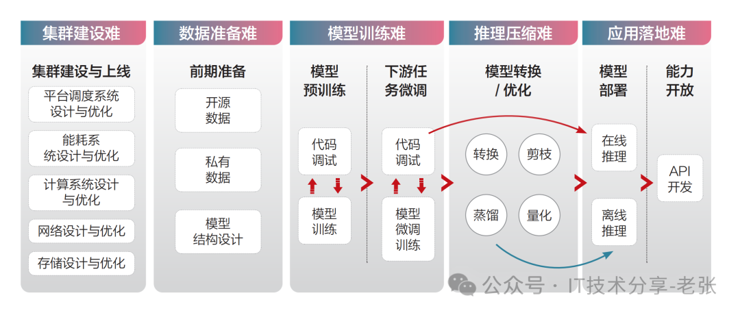 一分钟了解通用行业场景大模型的区别和联系