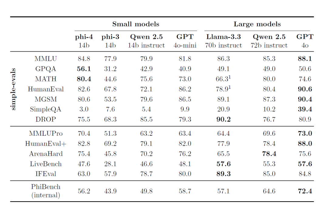微软新模型:Phi-4来了