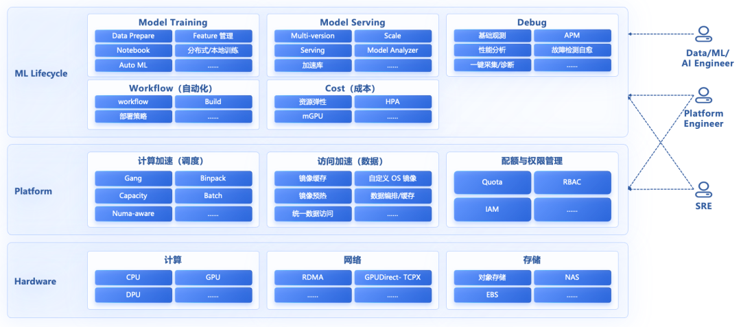 云原生 AI:打造大模型工程化落地的最佳实践