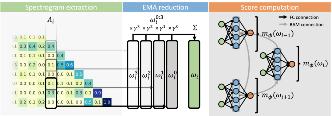 Sakana AI推出LLM记忆管理技术NAMMs,可将内存成本降低75%