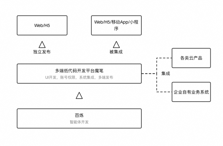 极简开发，极速上线：构建端到端大模型应用