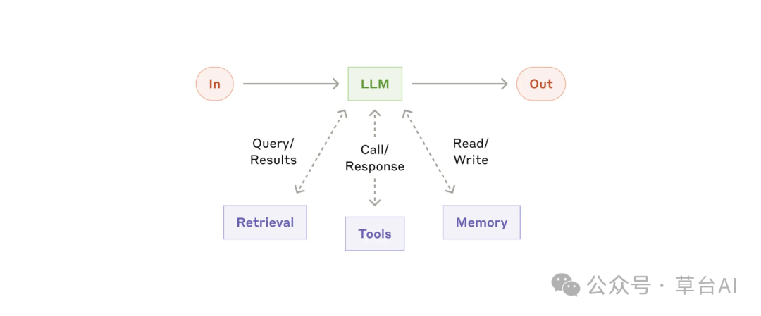 Anthropic宣告智能体时代来临: 如何构建高效的智能体, 从入门到实践的全面指南