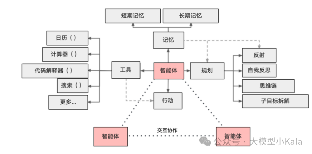AI“落地”系列——Agent