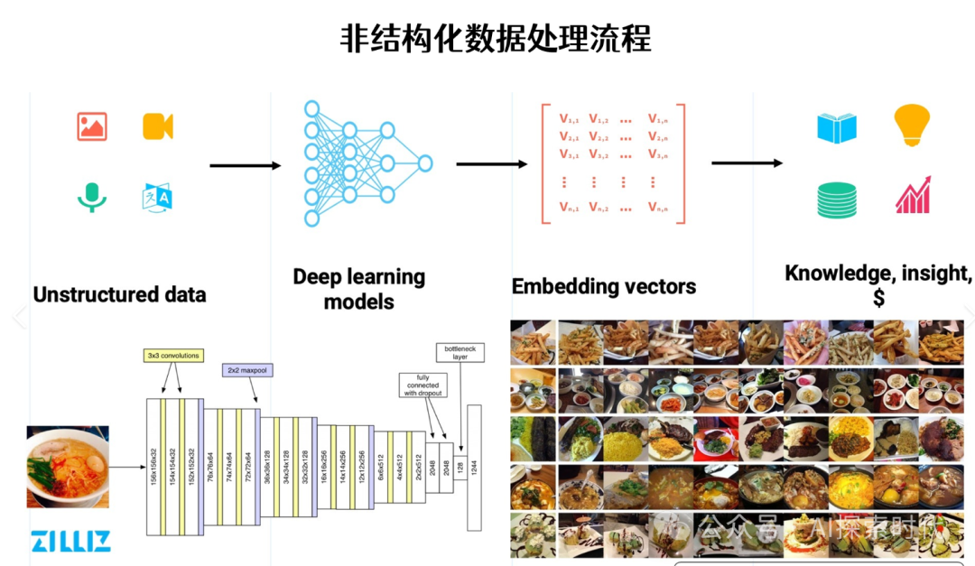 大模型的嵌入——Embedding与向量——Ve ctor