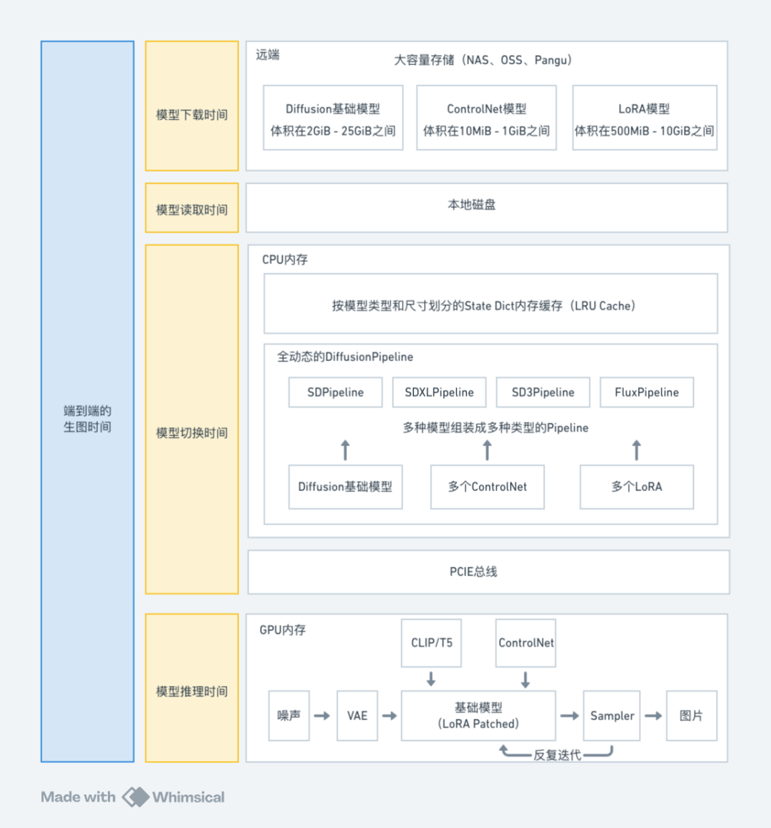 显卡在偷懒?阿里大模型创作平台 MuseAI 极速模型切换技术提升 AI 创作效率