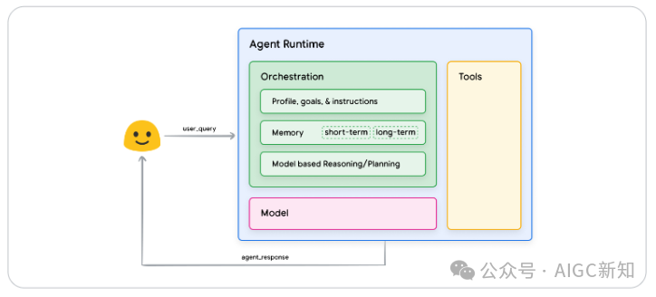 谷歌刚刚发布 AI Agent 白皮书,2025 年agent时代已开启