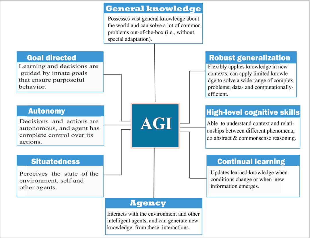 AGI 通用人工智能模型：基础理论与实现路径