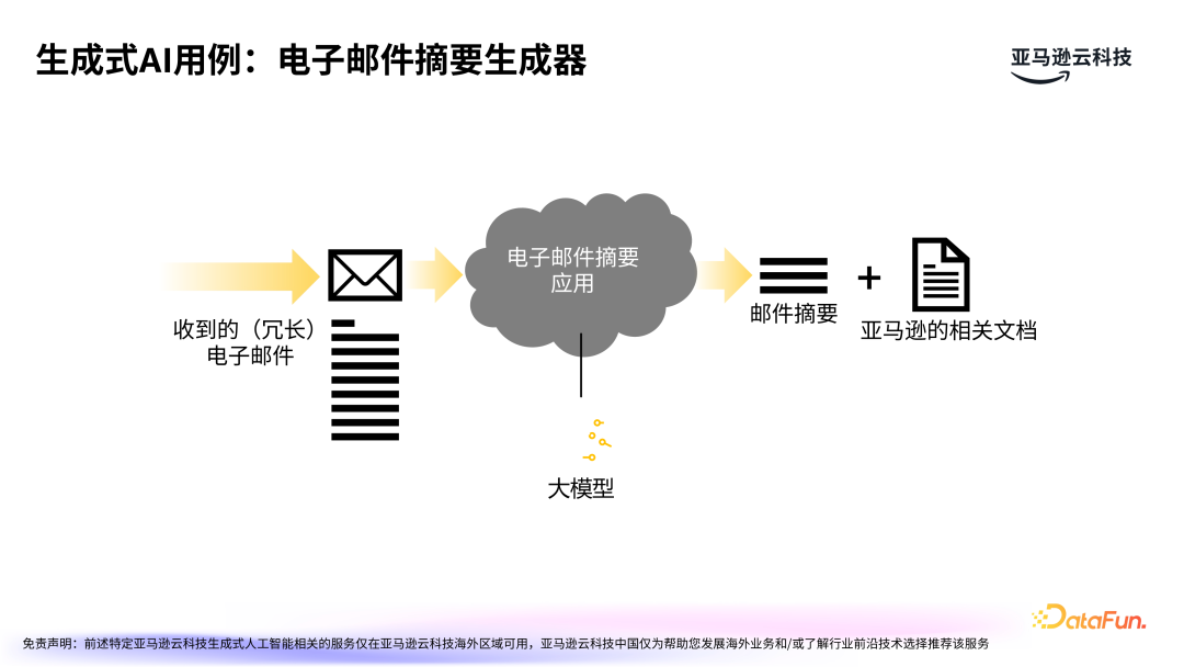 亚马逊云科技：LLMOps驱动生成式 AI 应用的运营化