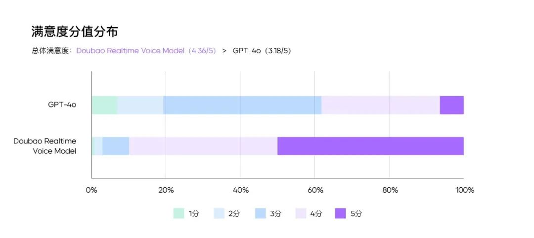 豆包实时语音大模型上线即开放!情商智商双高