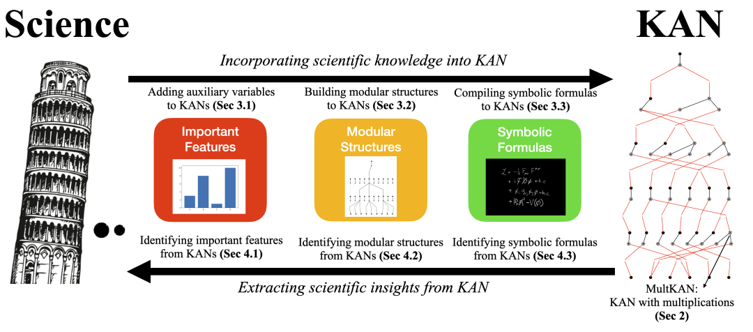 KAN2.0:AI+Science的统一新范式