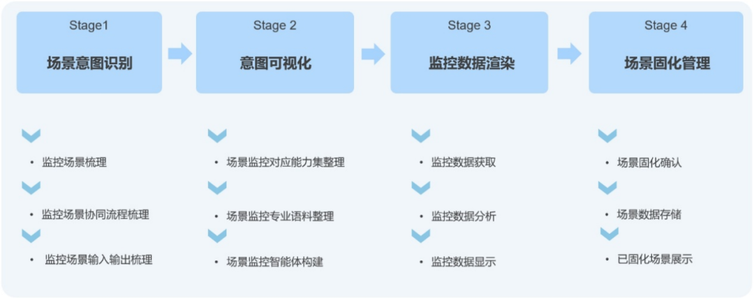 基于大模型的自适应故障场景监控探索