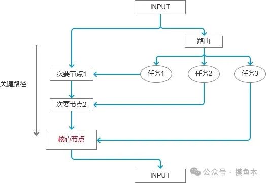 基于微软Prompt-Flow的应用落地（技术分享）
