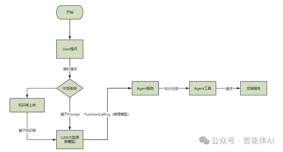 AI大模型问答系统揭秘：从用户提问到答案生成的背后逻辑