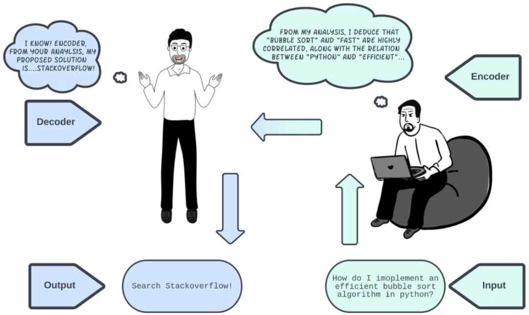 另一种可视化方式介绍Transformer模型