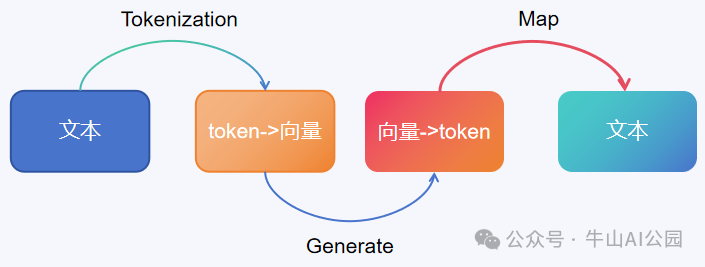 详解大模型token分词和词向量