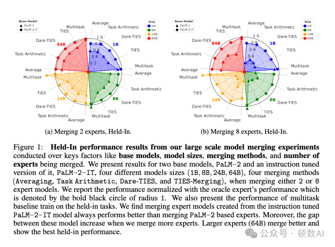 大规模模型合并技术的全面研究