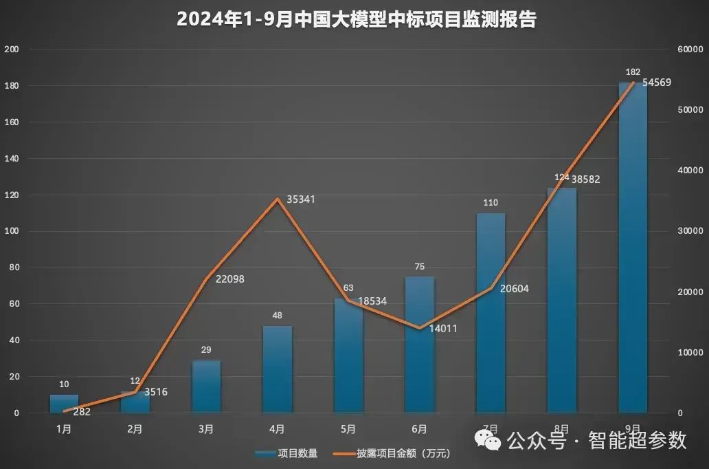 2024年前三季度，大模型中标项目都被谁拿走了?