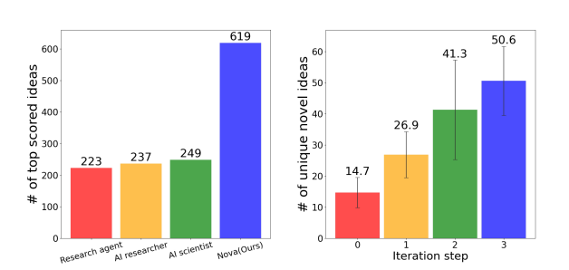 西湖大学发布 「 AI 科学家」 Nova,效果相比 SOTA 提升 2.5 倍
