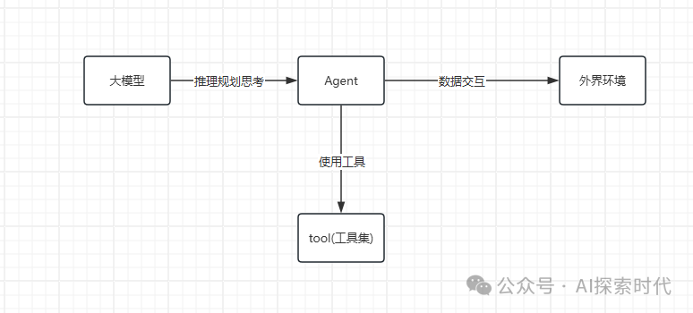 Agent 大模型与应用场景之间的桥梁