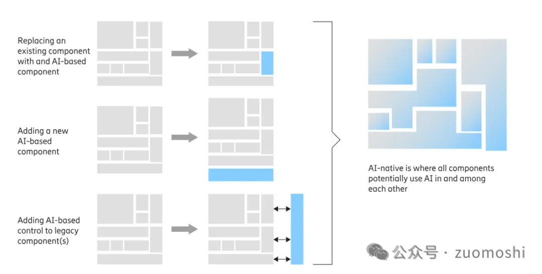 真假◎智能原生（AI Native）应用极其挑战