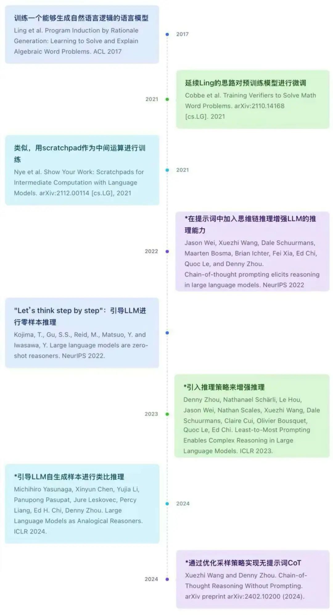 DeepMind:CoT推理无需prompt也可进行,一文回顾CoT推理及其发展(上)