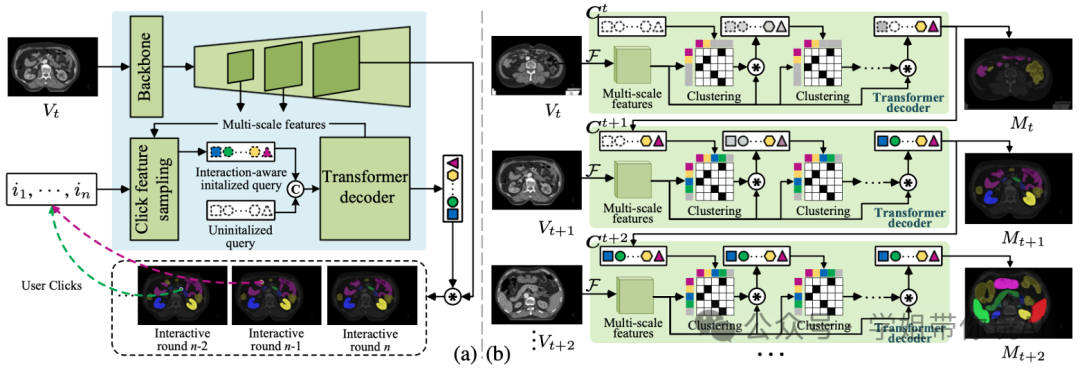 “聚类+Transformer”俩搭档配享太庙!这方向发A会根本不用忧!