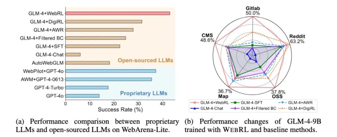 WebRL：让 AutoGLM 自我进化