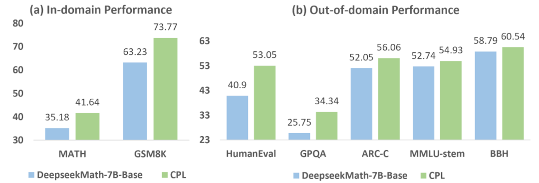 如何泛化AI的深度推理能力?