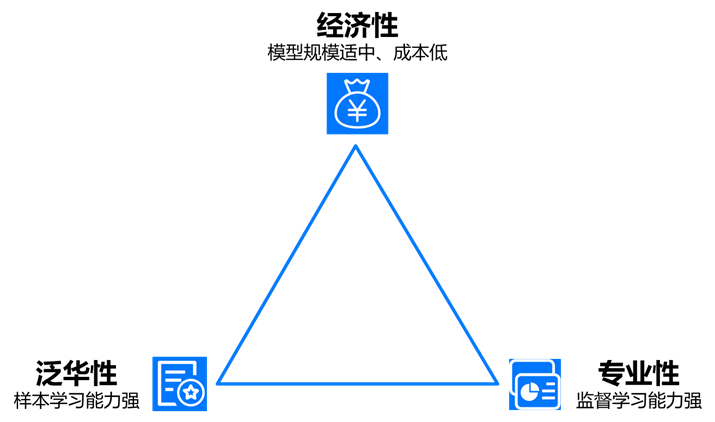 大模型也有魔鬼三角