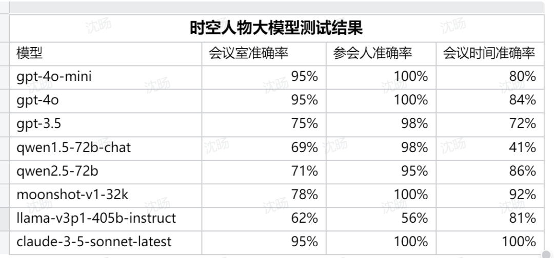 时间/地点/人物的解析，出现了100%精准度的大模型