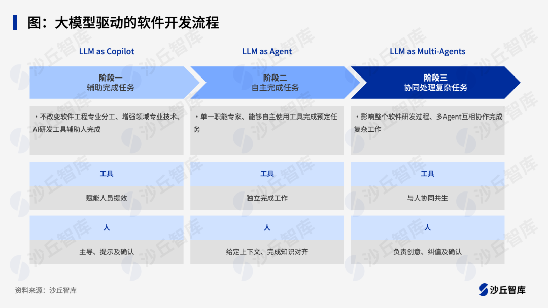 AI Agent将给软件工程带来哪些新机遇与挑战？
