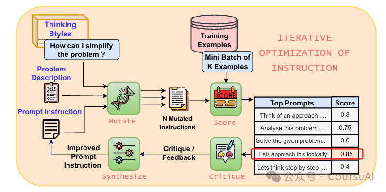 微软:Prompt自主进化,告别手写~