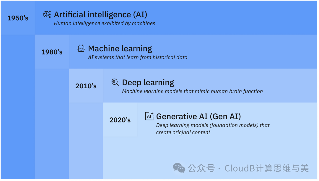大模型的智能从哪里来？