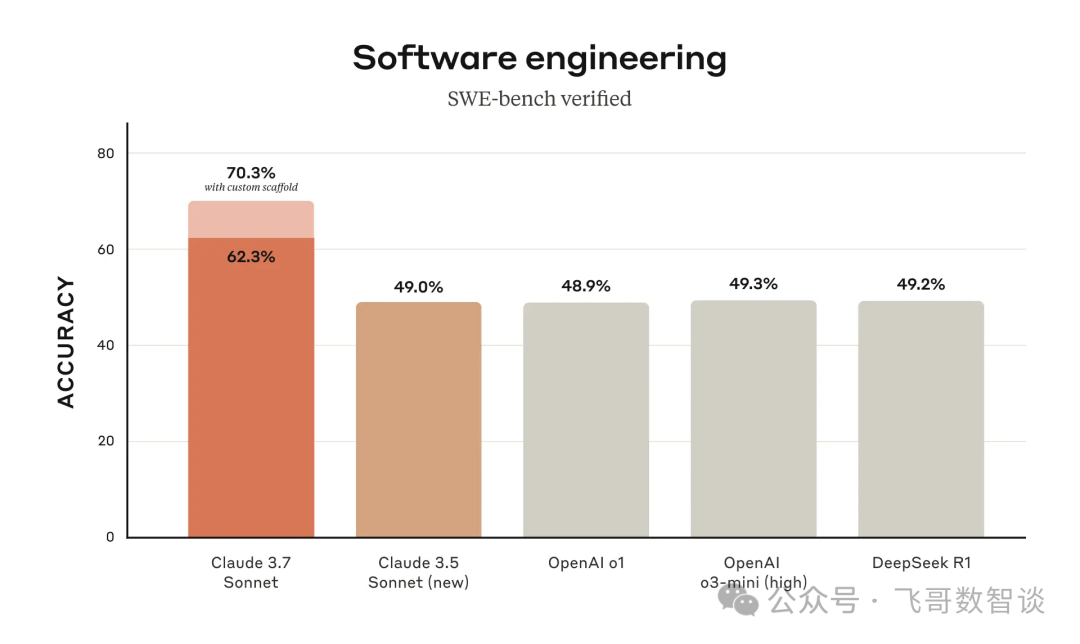 Claude3.7深夜炸场：“编程+推理”双杀